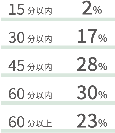 通勤時間