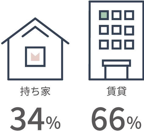 持ち家or賃貸