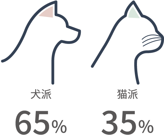 犬or猫
