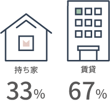 持ち家or賃貸